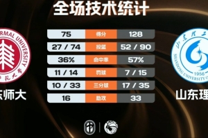 山東理工女籃7人登場均砍10+率隊(duì)53分大勝華東師大 王虹26+9+9