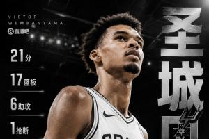 得分還不夠！文班亞馬16中8空砍21分17板6助1斷4帽
