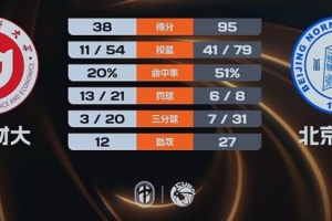 北京師大57分狂勝山西財(cái)大 張梓涵19分 劉馨悅19+7
