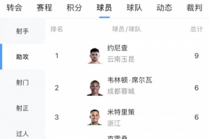 中超助攻榜：約尼查9次最多，米特里策本輪2助6次追平韋林頓
