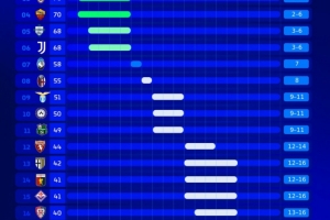 意甲各隊最終可能排名：米蘭最高第2最差第6 尤文最高第3最差第6