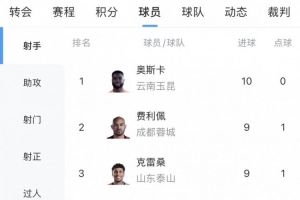 中超射手榜：奧斯卡10球領(lǐng)跑，費(fèi)利佩、克雷桑、拉唐、卡迪斯9球