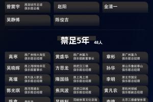 第三批禁足名單中，有48人未被追究刑事責(zé)任，被禁足5年及以下
