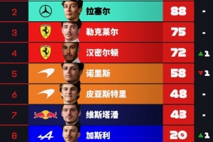 F1車手積分榜：安東內(nèi)利43分優(yōu)勢領(lǐng)跑，拉塞爾第二，法拉利三四
