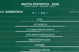 王欣瑜本場比賽技術統計：非受迫性失誤65-33、制勝分34-18