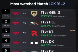 外媒統計LCK常規賽觀賽人數峰值Top5：T1五度上榜