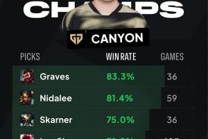 野核王！外媒統(tǒng)計Canyon勝率最高英雄：男槍、豹女、蝎子位居前三