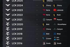外媒統計LCK歷年常規賽MVP：Chovy四度上榜，Faker上榜兩次