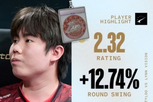 你的零皇五殺稱(chēng)王！未來(lái)之星Zero小鎮(zhèn)2.32rating 帶隊(duì)晉級(jí)Stage2
