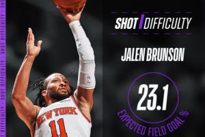 G1全隊最難進球！NBA：布倫森最后一球的預測命中率僅有23.1%