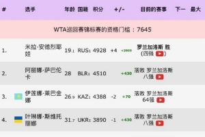安德列娃法網奪冠后積4928分暫升冠軍積分榜第一，薩巴倫卡第二