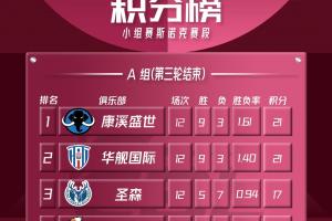 CBL聯賽小組賽斯諾克賽段A組第三輪賽況回顧