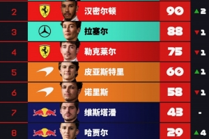 F1車手積分榜：安東內(nèi)利66分領(lǐng)跑，漢密爾頓升第二，勒克萊爾第四
