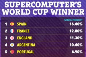 Opta超算世界杯奪冠概率：西班牙16.4%居首，法英阿葡分列2-5位