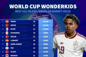 世界杯U21球員德轉身價榜：亞馬爾2億歐居首，內維斯、杜埃前三