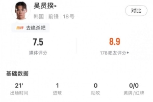 打進致勝球，吳賢揆數據：出場21分鐘1射正1關鍵傳球，評分7.5