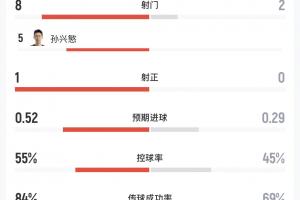 韓國vs捷克半場僅1射正！射門數8-2，孫興慜5射0正