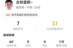 失良機+造紅！古鐵雷斯本場4射0正+3關鍵傳球+7對抗1成功 獲評7分