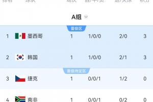 世界杯A組積分榜：墨西哥揭幕戰取勝領跑，韓國凈勝球劣勢暫第二
