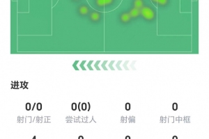染紅離場！西索爾數據：6次地面對抗零成功，獲評5.1分