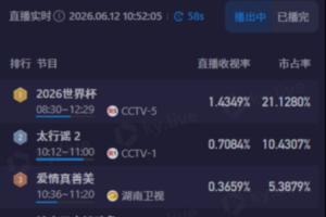 上午看世界杯！CCTV5轉播世界杯半場收視超1.4，市占率超21%