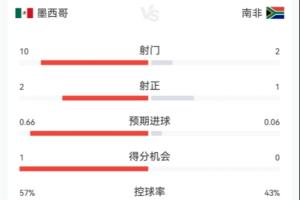 墨西哥vs南非半場(chǎng)數(shù)據(jù)：射門(mén)數(shù)10-2 射正數(shù)2-1 預(yù)期進(jìn)球0.66-0.06
