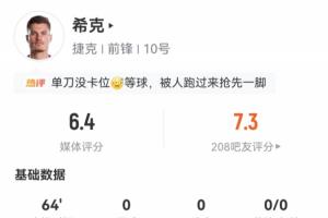世界杯首秀隱身！希克首發(fā)出戰(zhàn)64分鐘，多項(xiàng)數(shù)據(jù)掛零僅11次觸球