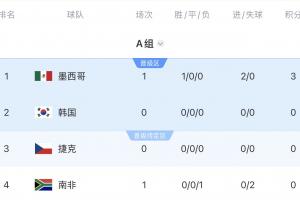 贏一場就出線！OPTA出線概率：墨西哥98.25%出線，韓國92.75%出線