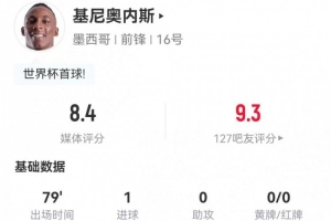 基尼奧內(nèi)斯本場5射2正進(jìn)1球 6過人5成功+10對抗7成功 獲評8.4分