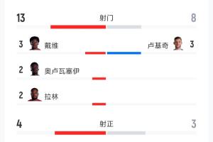 加拿大vs波黑：射門13-8、射正4-3、預期進球1.25-0.98、角球9-4