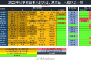 2026年中國(guó)職業(yè)聯(lián)賽夏季轉(zhuǎn)會(huì)窗口將在6月18日0:00正式開(kāi)放