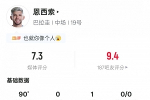 恩西索本場數據：1助攻1關鍵傳球2過人成功2搶斷，評分7.3