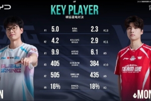 賽事看點：BLG能否連續四次晉級MSI？XUN對位多項數據領先Monki