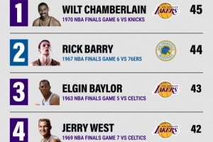 NBA總決賽淘汰戰得分榜：張伯倫居首 詹姆斯上榜