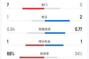 加拿大vs波黑半場數據：射門數7-5 角球數9-1 控球率66%-34%