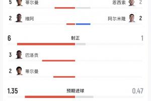 美國4-1巴拉圭數據：美國全面壓制！射正6-1，控球65%-35%