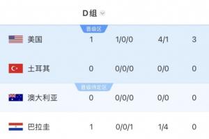 世界杯D組積分榜：美國首戰取勝領跑，袋鼠vs土耳其明早12點進行
