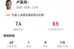 盧基奇本場3射2正進1球 13丟失球權+3解圍+13對抗10成功 獲7.4分