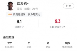 梅開二度，巴洛貢全場數據：5射門3射正5次成功地面對抗，評分9.1