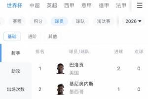 世界杯當前射手榜：巴洛貢首秀雙響排第一，9人進1球