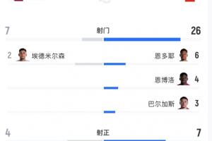 大冷門！瑞士對卡塔爾攻門26腳預期進球3.24，但被卡塔爾絕平