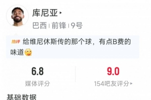 庫尼亞替補出場數(shù)據(jù)：1射0正，2次搶斷，6對抗3成功，評分6.8分