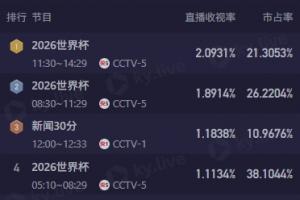 CCTV5今日轉播4場世界杯，3場收視率排前4，12點場澳大利亞近2.1%
