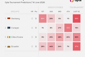 OPTA列E組晉級32強概率：德國98%，厄瓜多爾87%，科特迪瓦63%