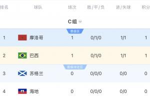 C組積分榜：摩洛哥巴西各取一分，稍后9點海地vs蘇格蘭