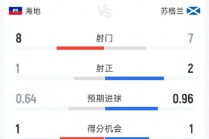 蘇格蘭1-0海地半場數據：射門7-8，射正2-1，得分機會1-1