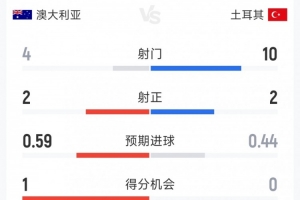 澳大利亞1-0土耳其半場數據：射門4-10，射正2-2，控球率三七開