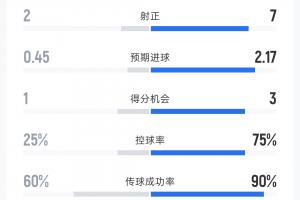 瑞士預(yù)期進(jìn)球2.17！卡塔爾vs瑞士半場數(shù)據(jù)：射門4-14 控球率37開