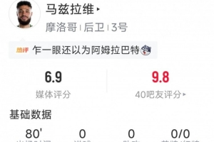 馬茲拉維本場數據：4次解圍，4次搶斷，6次成功對抗，2次過人