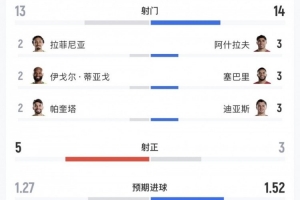 巴西vs摩洛哥數據：射門13-14，射正5-3，控球率接近五五開